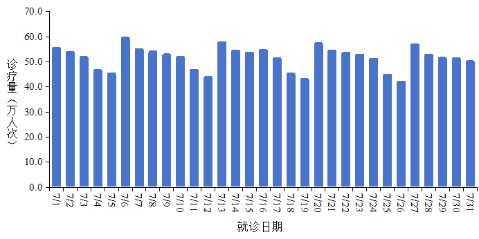 7月新增新冠确诊52.2万例，死亡1例！中疾控提醒